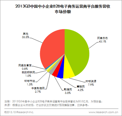 2013Q3中小企業B2B市場營收穩健，信息咨詢服務成核心增長動力