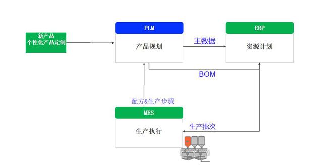 企業智能化升級,PLM、ERP、MES的集成價值何以顯現?