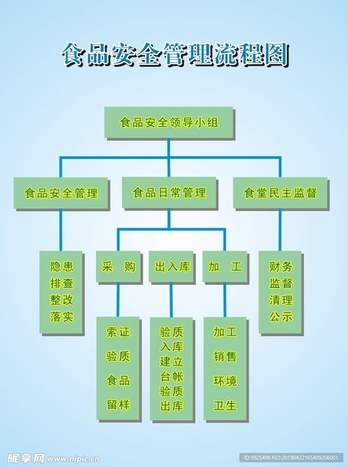 食品安全流程圖設(shè)計與企業(yè)業(yè)務系統(tǒng)定制